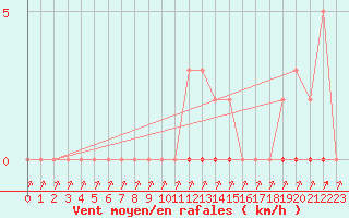 Courbe de la force du vent pour L