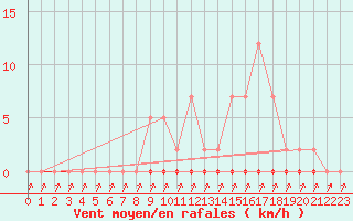 Courbe de la force du vent pour L