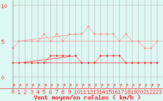 Courbe de la force du vent pour Rmering-ls-Puttelange (57)