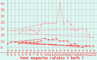 Courbe de la force du vent pour Croisette (62)