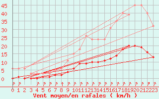 Courbe de la force du vent pour Croisette (62)