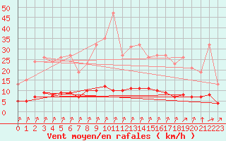 Courbe de la force du vent pour Woluwe-Saint-Pierre (Be)