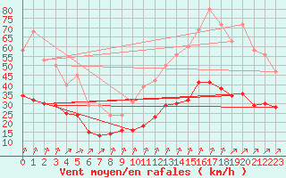 Courbe de la force du vent pour La Chapelle-Montreuil (86)