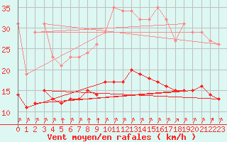 Courbe de la force du vent pour La Chapelle-Montreuil (86)