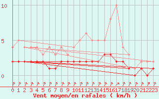 Courbe de la force du vent pour Rmering-ls-Puttelange (57)