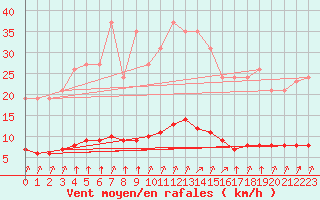 Courbe de la force du vent pour Sandillon (45)