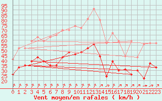 Courbe de la force du vent pour Cambrai / Epinoy (62)