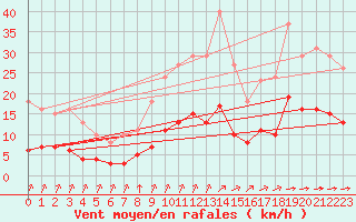 Courbe de la force du vent pour Corsept (44)