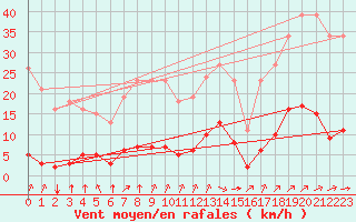 Courbe de la force du vent pour Chailles (41)