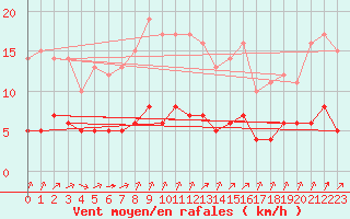 Courbe de la force du vent pour Rmering-ls-Puttelange (57)