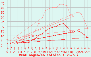 Courbe de la force du vent pour Corsept (44)