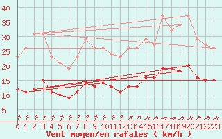 Courbe de la force du vent pour La Chapelle-Montreuil (86)