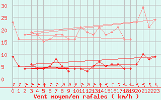 Courbe de la force du vent pour Lagny-sur-Marne (77)