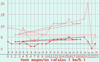 Courbe de la force du vent pour Samatan (32)