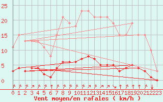 Courbe de la force du vent pour Lagny-sur-Marne (77)