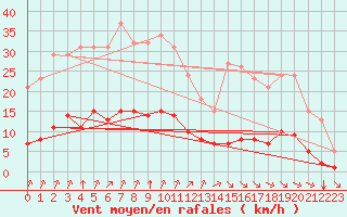 Courbe de la force du vent pour Guidel (56)