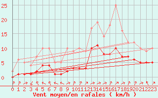 Courbe de la force du vent pour Biache-Saint-Vaast (62)
