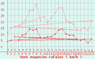 Courbe de la force du vent pour Tauxigny (37)