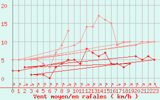 Courbe de la force du vent pour Biache-Saint-Vaast (62)