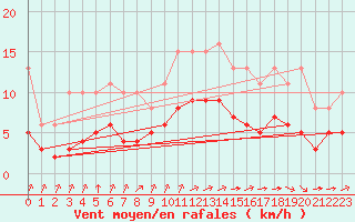 Courbe de la force du vent pour Aigrefeuille d