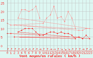 Courbe de la force du vent pour Ruffiac (47)