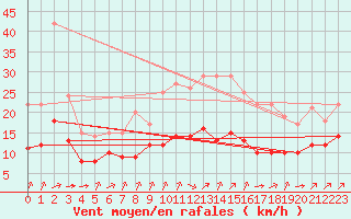 Courbe de la force du vent pour Biache-Saint-Vaast (62)