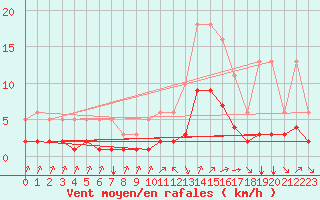 Courbe de la force du vent pour Millau (12)