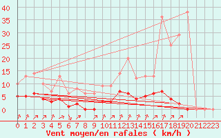 Courbe de la force du vent pour Rmering-ls-Puttelange (57)