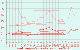 Courbe de la force du vent pour Aizenay (85)