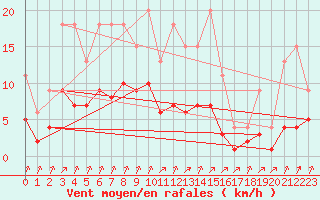 Courbe de la force du vent pour Lignerolles (03)