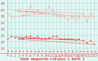 Courbe de la force du vent pour Chailles (41)