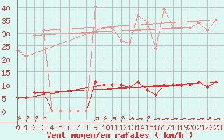 Courbe de la force du vent pour Guret (23)
