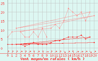 Courbe de la force du vent pour Samatan (32)
