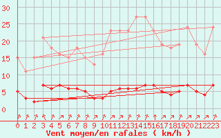 Courbe de la force du vent pour Lagny-sur-Marne (77)