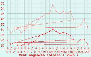 Courbe de la force du vent pour Villarzel (Sw)