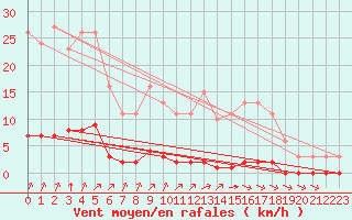 Courbe de la force du vent pour Lagny-sur-Marne (77)