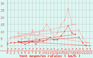 Courbe de la force du vent pour Lignerolles (03)