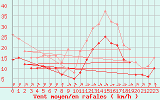Courbe de la force du vent pour Saint-Mdard-d