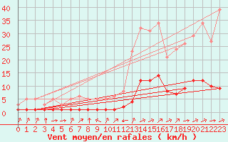 Courbe de la force du vent pour Boulc (26)