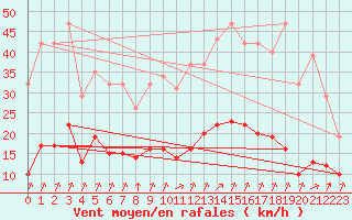 Courbe de la force du vent pour Corny-sur-Moselle (57)