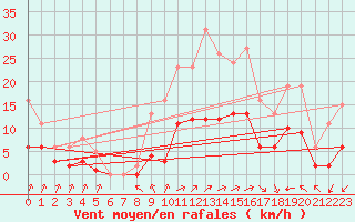 Courbe de la force du vent pour Corsept (44)