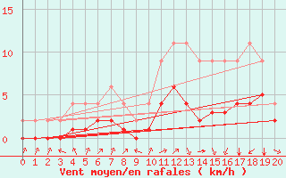 Courbe de la force du vent pour Samatan (32)