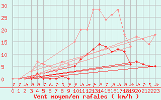 Courbe de la force du vent pour Biache-Saint-Vaast (62)