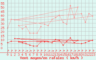 Courbe de la force du vent pour Lagny-sur-Marne (77)