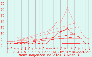 Courbe de la force du vent pour Aniane (34)