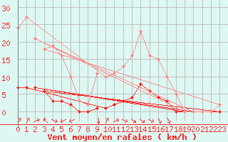 Courbe de la force du vent pour Baye (51)