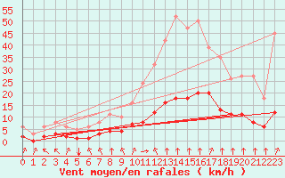 Courbe de la force du vent pour Tauxigny (37)