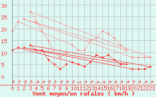 Courbe de la force du vent pour Corsept (44)