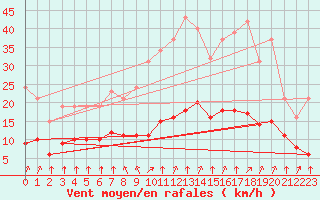 Courbe de la force du vent pour Corny-sur-Moselle (57)