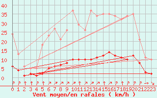 Courbe de la force du vent pour Baye (51)